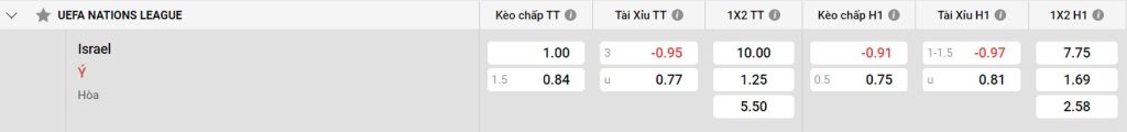 Kết quả gần đây của Israel